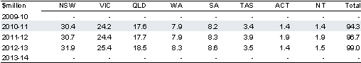 Table&nbsp;2.2.58: Estimated payments to the States for the Commonwealth Dental Health Program
