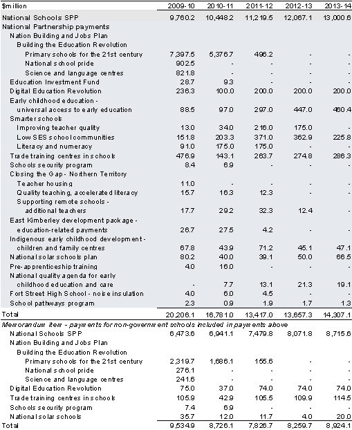 Table&nbsp;2.3: Payments to support state education services