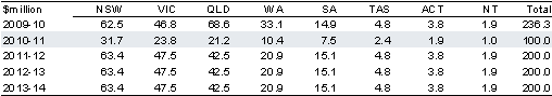 Table&nbsp;2.3.6: Estimated payments to the States for the National Partnership on the Digital Education Revolution