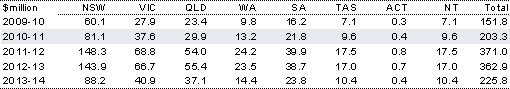 Table&nbsp;2.3.9: Estimated payments to the States for the National Partnership on smarter schools — low socio-economic status school communities