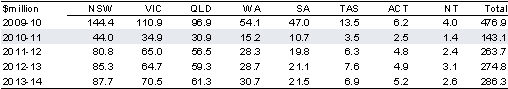 Table&nbsp;2.3.11: Estimated payments to the States for the National Partnership on trade training centres in schools