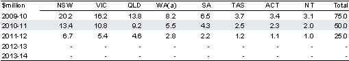Table&nbsp;2.2.5: Estimated payments to the States for hospitals — improving access to elective surgery — capital funding