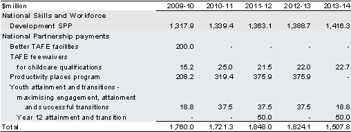Table&nbsp;2.4: Payments to support state skills and workforce development services