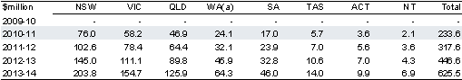 Table&nbsp;2.2.6: Estimated payments to the States for hospitals — new sub-acute hospital beds