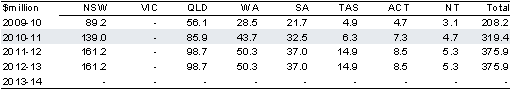 Table&nbsp;2.4.4: Estimated payments to the States for the National Partnership on the productivity places program