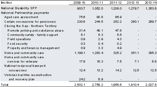 Table&nbsp;2.5: Payments to support state community services