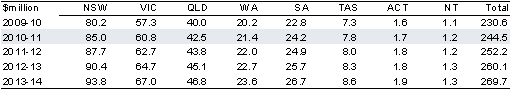 Table&nbsp;2.5.3: Estimated payments to the States for the National Partnership on certain concessions for pensioners 