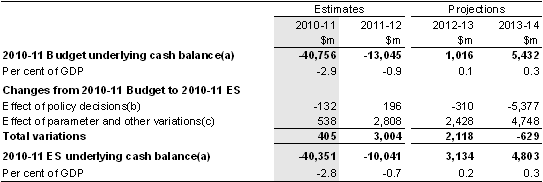 Table&nbsp;5: Reconciliation of 2010-11 Budget and 2010-11 ES underlying cash balance estimates