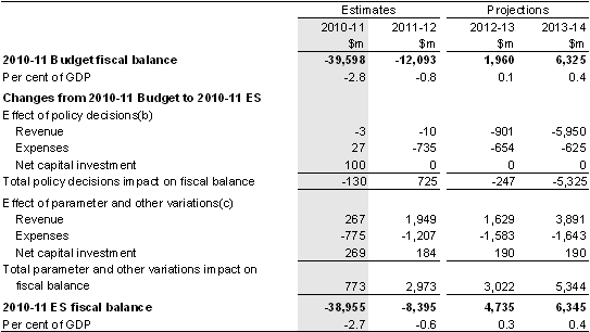 Table&nbsp;6: Reconciliation of 2010‑11 Budget and 2010‑11 ES fiscal balance estimates(a) 