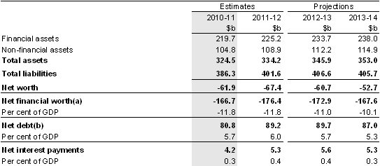 Table&nbsp;7: Australian Government general government sector net financial worth, net worth, net debt and net interest payments