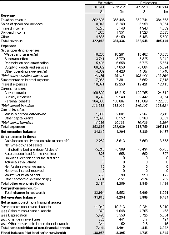 Table&nbsp;A1: Australian Government general government sector operating statement