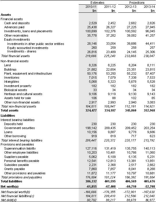 Table&nbsp;A2: Australian Government general government sector balance sheet