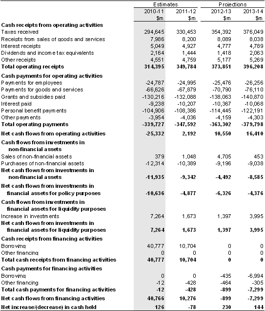 Table&nbsp;A3: Australian Government general government sector cash flow statement(a)