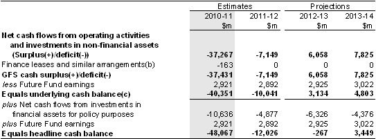 Table&nbsp;A3: Australian Government general government sector cash flow statement (continued)(a)