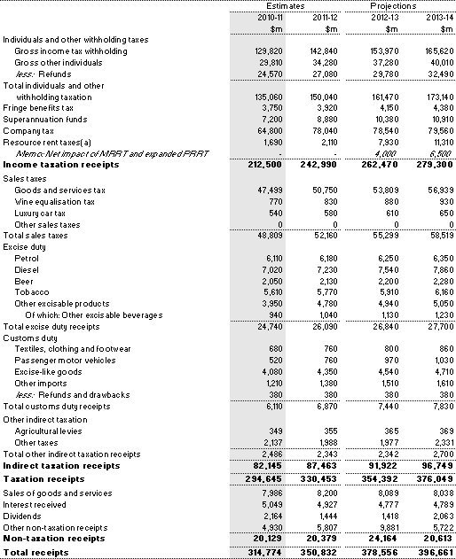 Table&nbsp;C1: Australian Government general government (cash) receipts