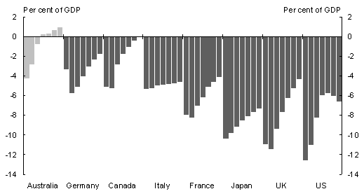 Chart 1: Budget balances of Australia and the G7, 2009-2015