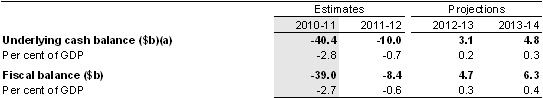 Table 2: Summary of budget aggregates