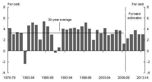 Chart 2: Real GDP growth over the forward estimates