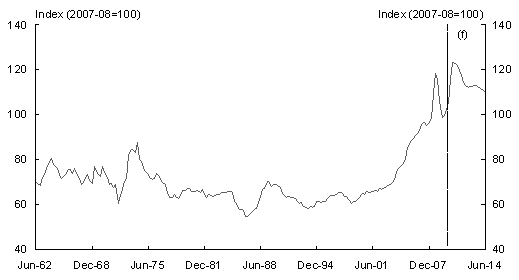 Chart 3: Terms of trade