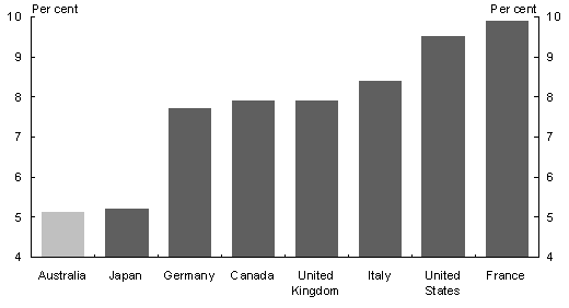 Chart 4: Unemployment rates