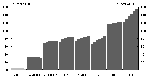 Chart&nbsp;5: Government net debt for Australia and the G7 (2010-2015)