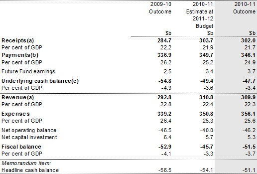 Table 1: Australian Government general government sector budget aggregates