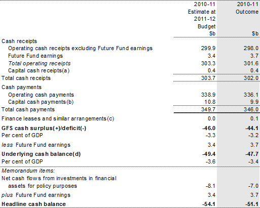 Table 2: Summary of Australian Government general government sector cash flows