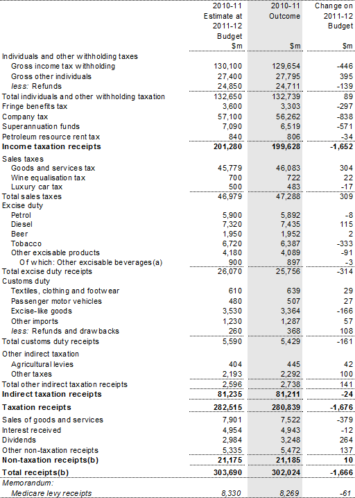 Table 3: Australian Government general government sector receipts