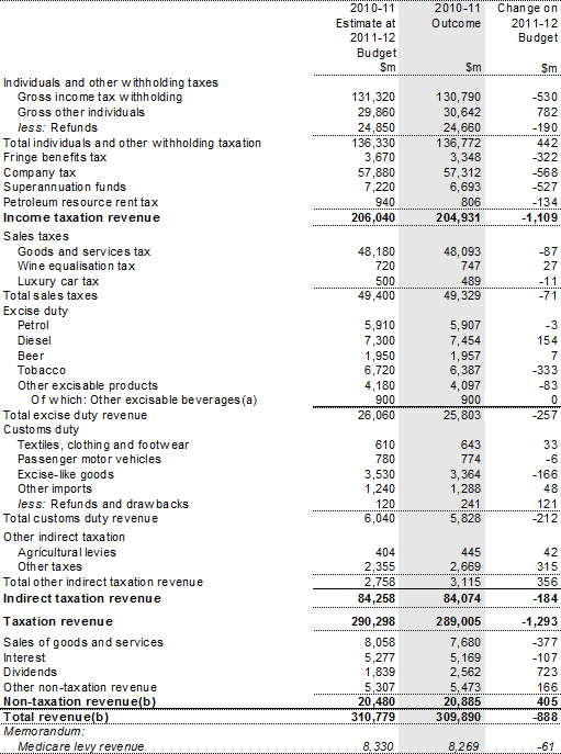 Table 4: Australian Government general government sector revenue