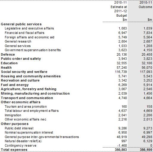 Table 5: Australian Government general government sector expenses by function