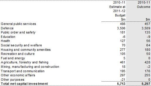 Table&nbsp;6: Australian Government general government sector net capital investment by function