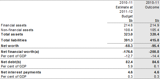  Table 7: Australian Government general government sector net financial worth, net worth, net debt and net interest payments