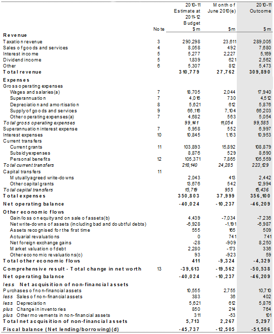 Table 8: Australian Government general government sector operating statement