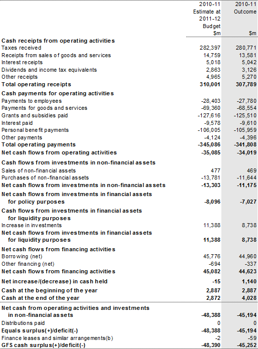 Table 16: Australian Government total nonfinancial public sector cash flow statement(a)