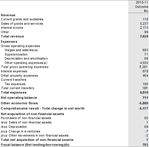 Table 17: Australian Government public financial corporations sector operating statement