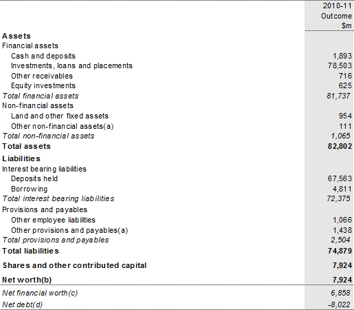 Table 18: Australian Government public financial corporations sector balance sheet