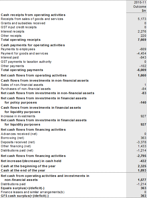 Table 19: Australian Government public financial corporations sector cash flow statement(a)