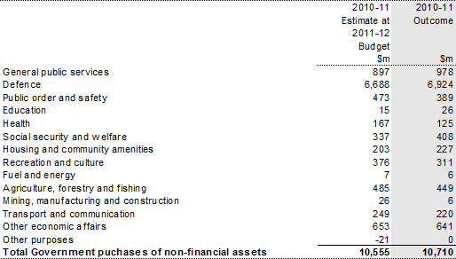 Table 20: Australian Government general government sector purchase of nonfinancial assets by function