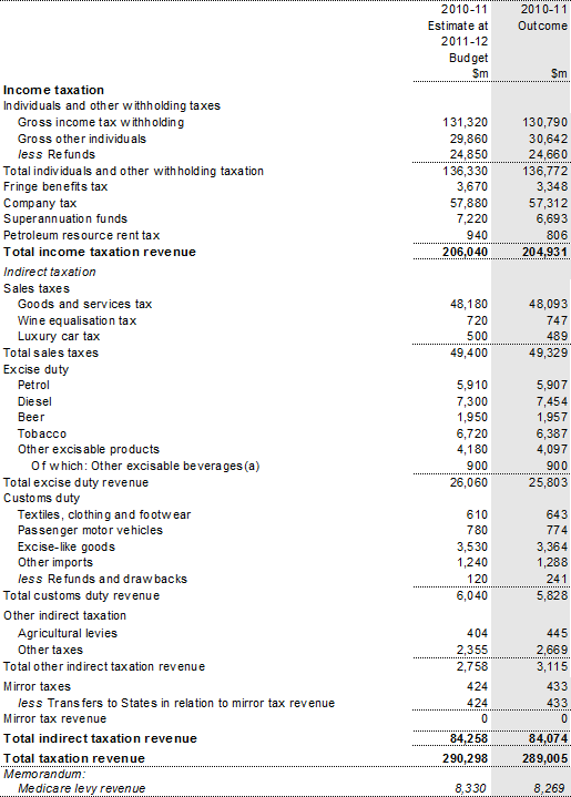 Note 3: Taxation revenue by type
