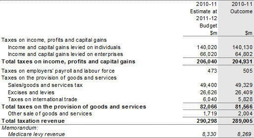 Note 3(a): Taxation revenue by source