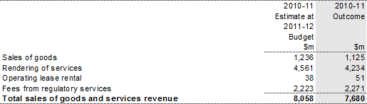 Note 4: Sales of goods and services revenue