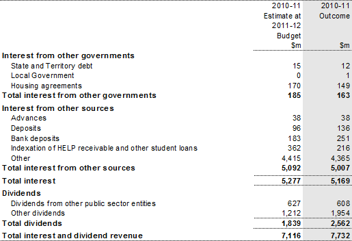 Note 5: Interest and dividend revenue