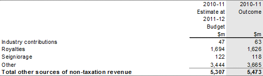 Note 6: Other sources of nontaxation revenue