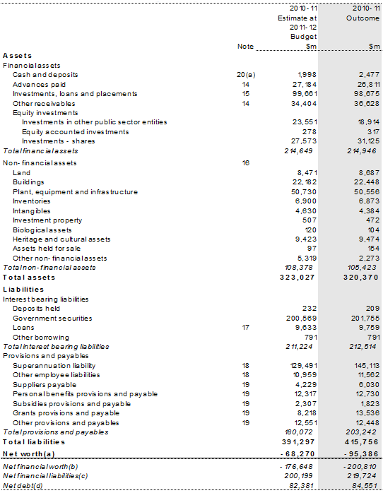 Table 9: Australian Government general government sector balance sheet
