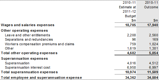 Note 7: Employee and superannuation expense