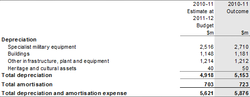 Note 8: Depreciation and amortisation expense