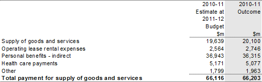 Note 9: Payment for supply of goods and services