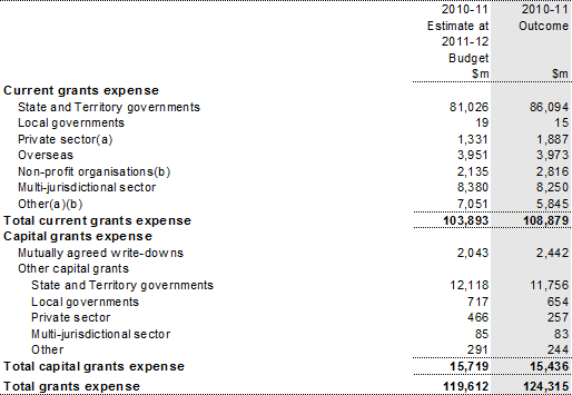 Note 11: Current and capital grants expense