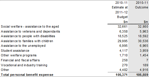 Note 12: Personal benefits expense