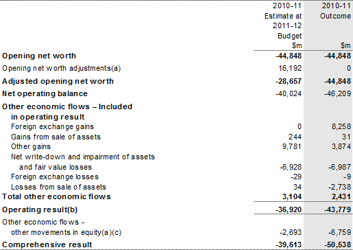 Note 13: Operating result and comprehensive result (total change in net worth)